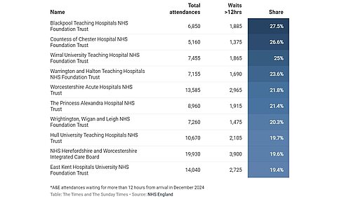 Table of NHS waiting times Table of NHS waiting times