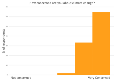 Image courtesy of Dan Boatright climate bar chart